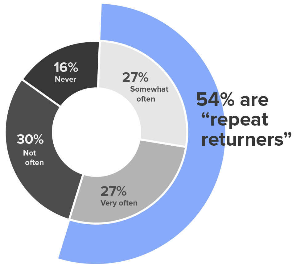 Q2 Data Report_Digital LP_Graph 54 percent